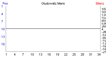 Hier für mehr Statistiken von Gludowatz Mario klicken