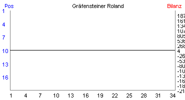 Hier für mehr Statistiken von Grfensteiner Roland klicken