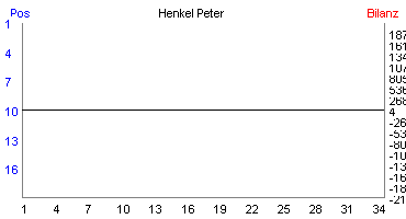Hier für mehr Statistiken von Henkel Peter klicken