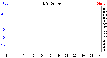 Hier für mehr Statistiken von Hofer Gerhard klicken