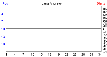 Hier für mehr Statistiken von Lang Andreas klicken