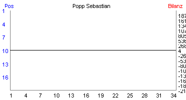 Hier für mehr Statistiken von Popp Sebastian klicken