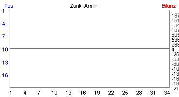 Hier für mehr Statistiken von Zankl Armin klicken